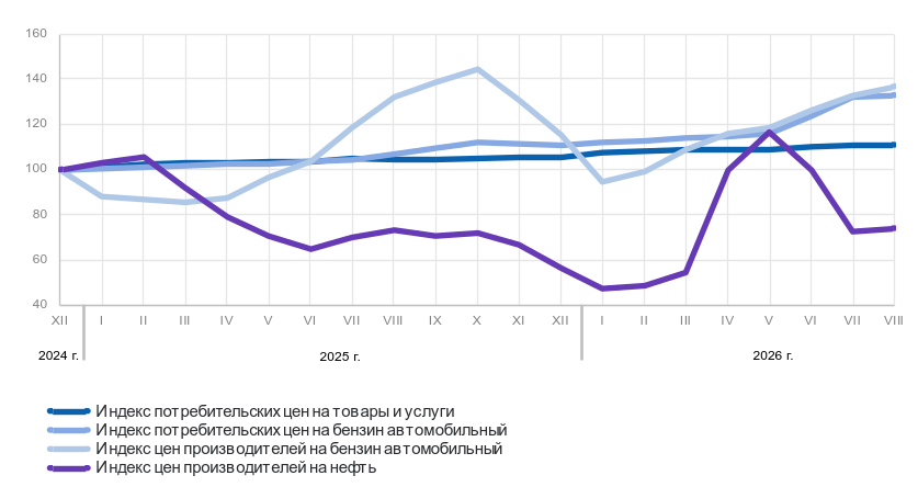Бензин в Югре взлетел на 50% за два года Бензин в Югре взлетел на 50% за два года