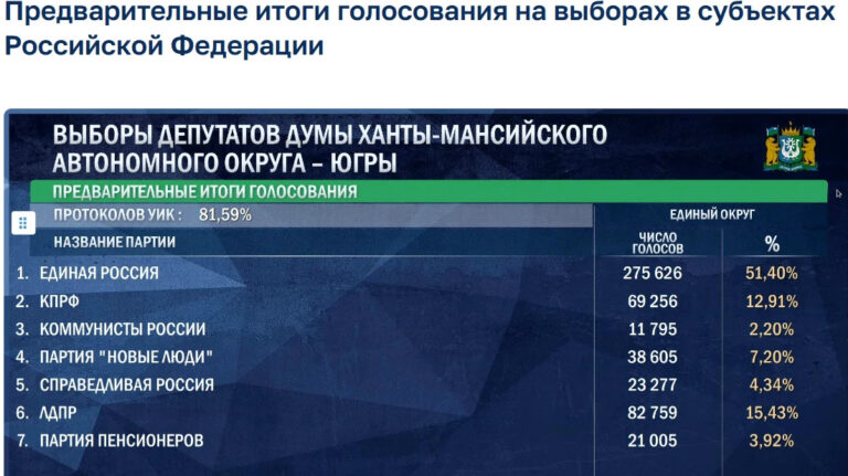 Предварительные итоги голосования в Думу Югры